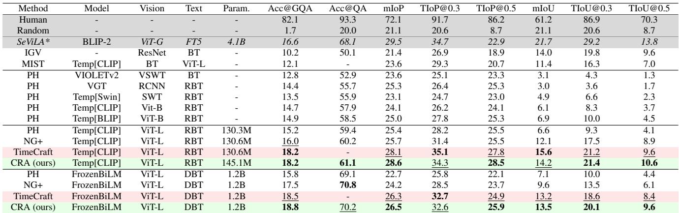 Table 3. VideoQG performance on NextGQA test set.