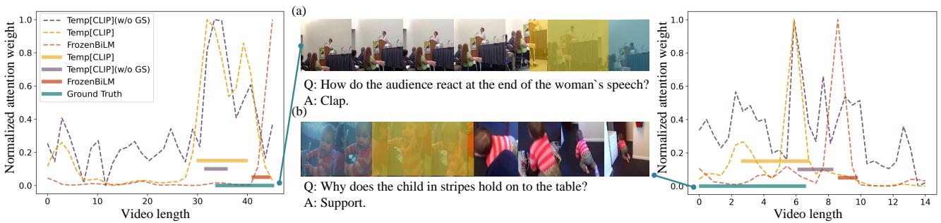 Figure 6. Visualization examples in NextGQA dataset&mldr;