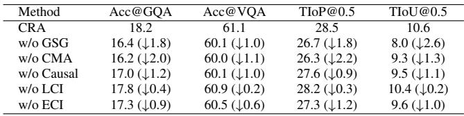 Table 9. Ablation studies of CRA on NextGQA dataset.