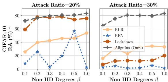 Graph comparing Robust Accuracy under various non-IID degrees.