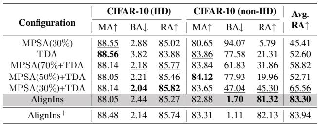 Table showing ablation study of AlignIns components.