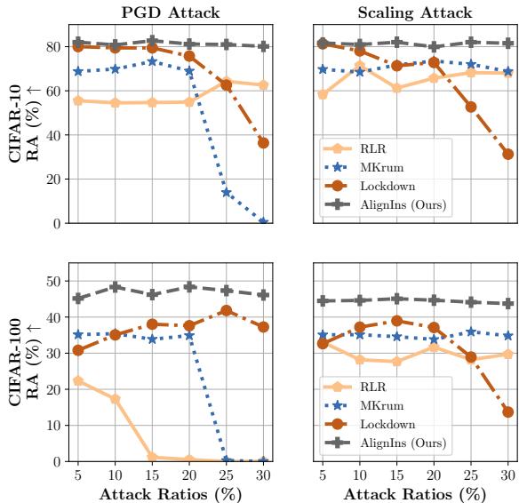 Graph showing robustness under increasing attack ratios.