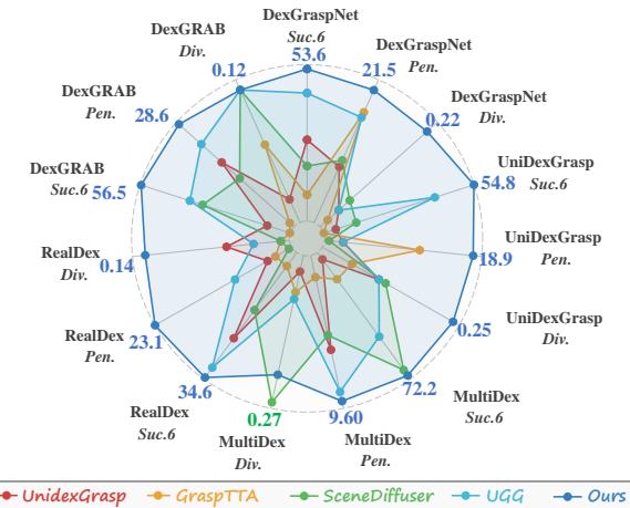 We present DexGrasp Anything, surpassing previous methods across benchmarks.
