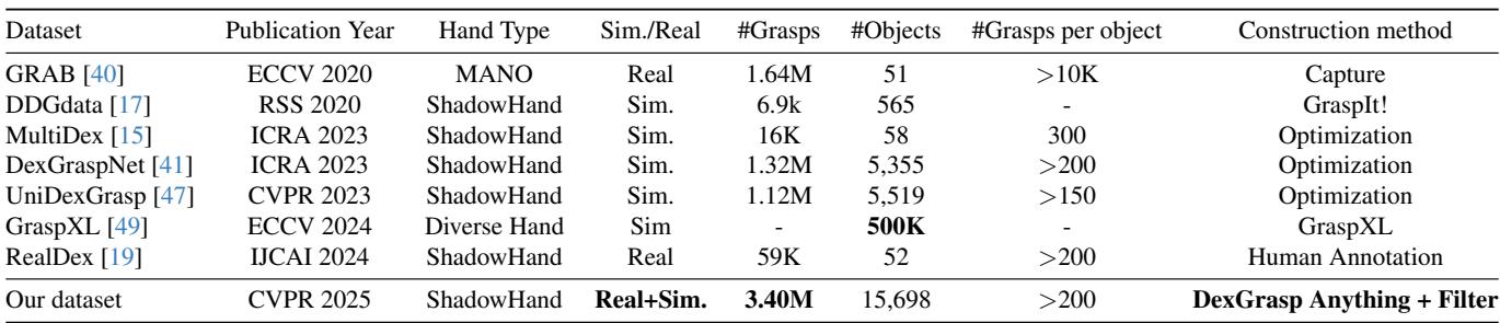 Comparison of dexterous grasp datasets.