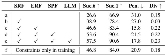 Ablation study table.