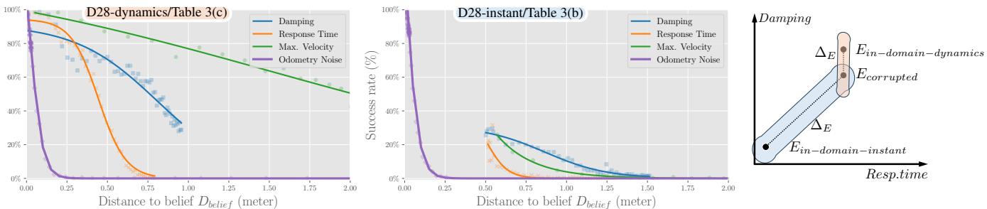 Figure 4 compares sensitivity. The agent trained with dynamics (Left) is robust to physical changes but sensitive to odometry. The agent trained without dynamics (Right) fails easily.