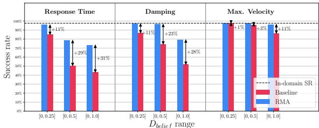Figure 6 demonstrates robustness. The RMA agent (blue bars) significantly outperforms the baseline (red bars) when the environment parameters change.