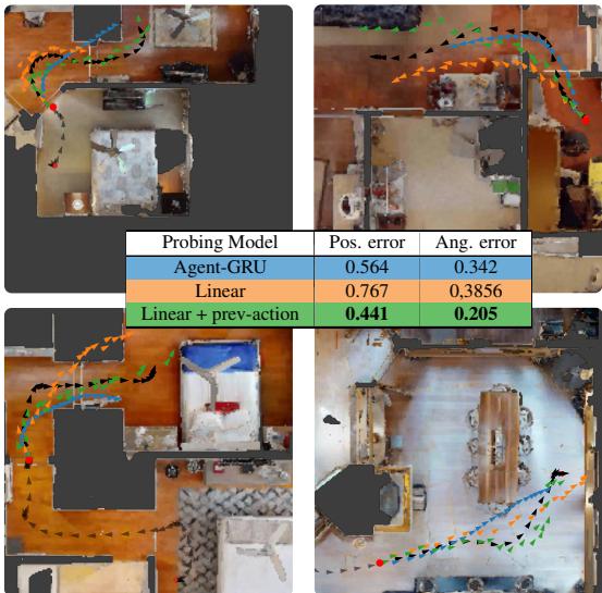 Figure 7 shows the probing results. The orange and green lines show the agent&rsquo;s internal state can predict future positions (red dots) effectively.