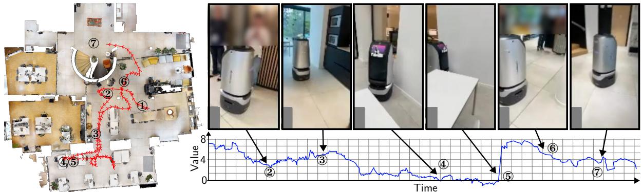 Figure 8 visualizes the value estimate during a difficult episode. The blue line tracks the agent&rsquo;s &lsquo;confidence&rsquo; or expected reward over time.