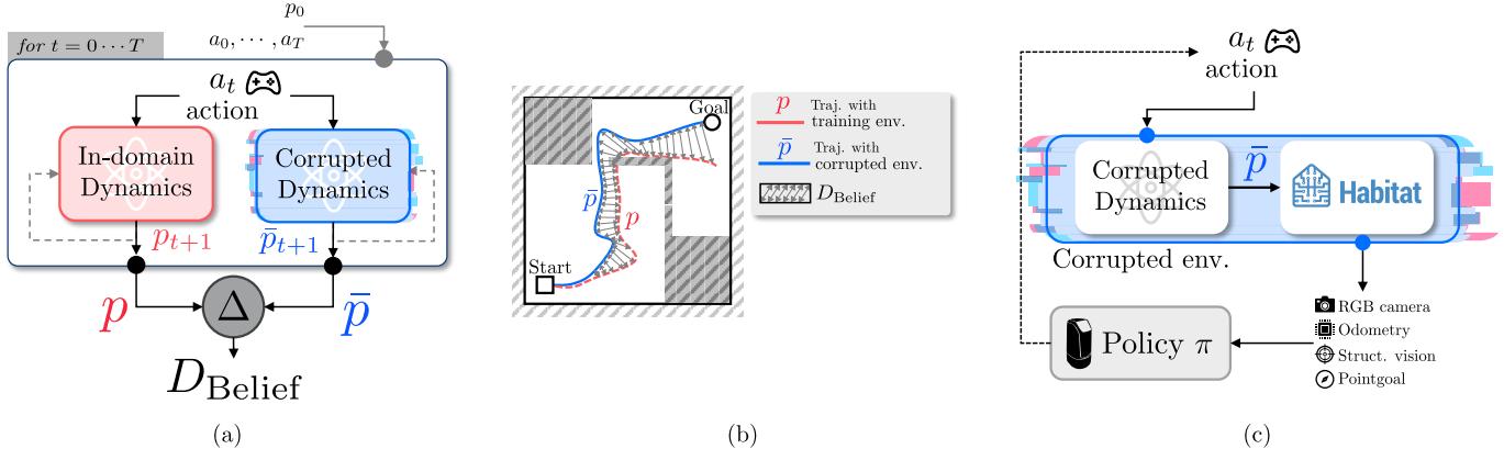 Figure 13 explains the Distance to Belief concept. It compares the trajectory in the training environment vs. a corrupted environment given the same actions.