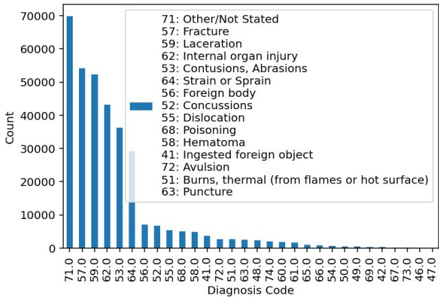Figure 4: NEISS Injury Data: (a) leading causes of injury and (b) some sample real-world narratives.