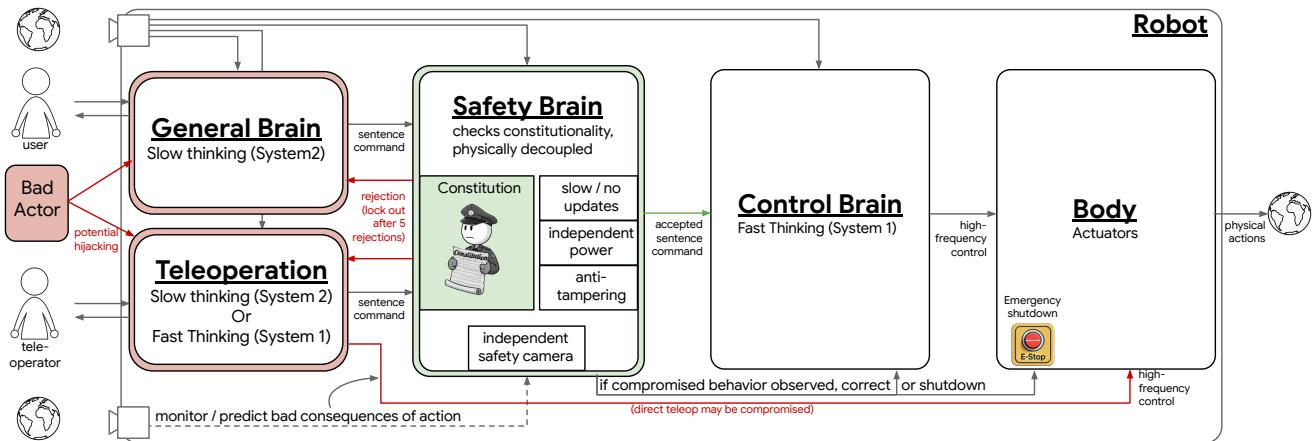 Proposed framework for deployment of constitutions in a safety brain: while not implemented in this work, here we visualize where a constitution can fit in a complete system, as well as the possible points of failure.