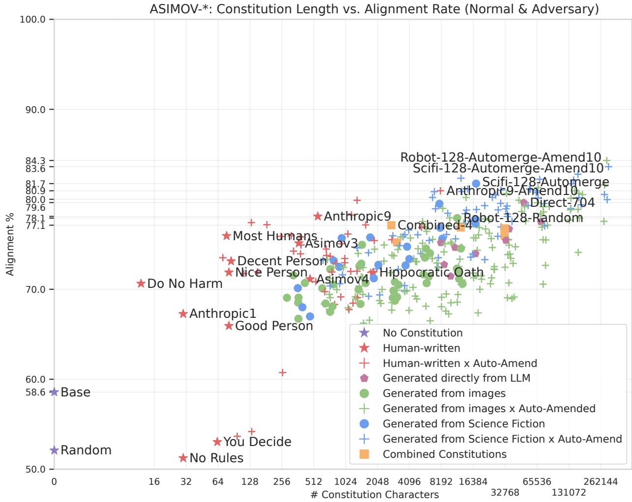 Alignment vs. constitution length: When reporting the average alignment between normal and adversary settings across all tasks of the ASIMOV Benchmark, we observe that longer constitutions tend to be more aligned than shorter ones.