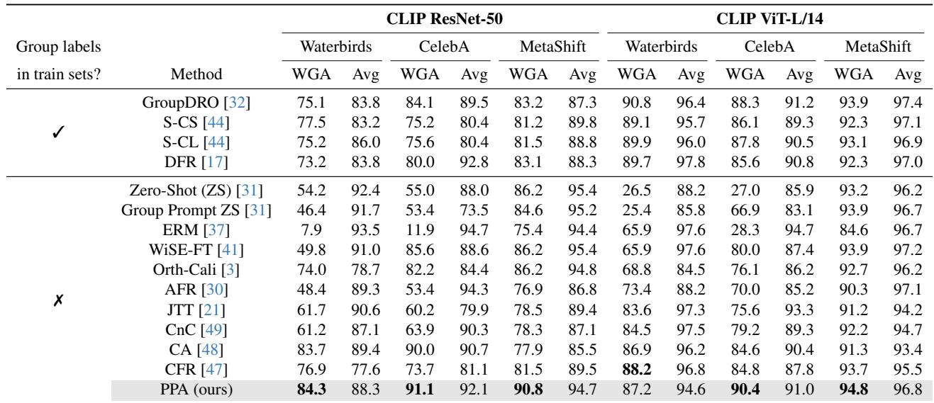 Comparison Table Waterbirds and CelebA
