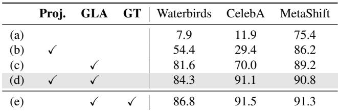 Ablation Study Table