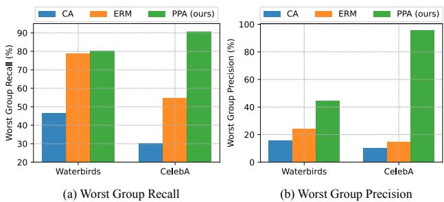 Precision and Recall of Group Identification