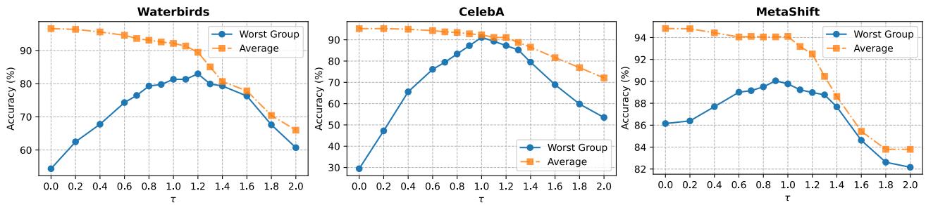 Tau Sensitivity Graph