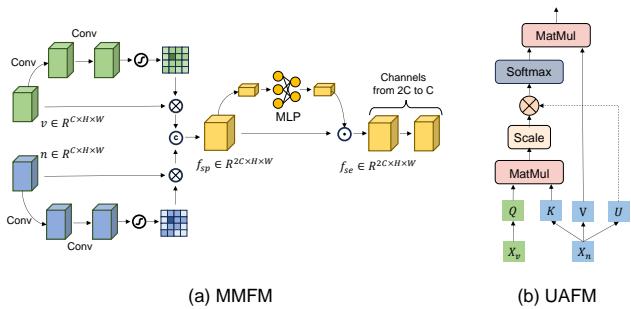 Figure 3. Illustration of the proposed Multi-Modal Fusion Module (MMFM) and Uncertainty-Aware Fusion Module (UAFM).