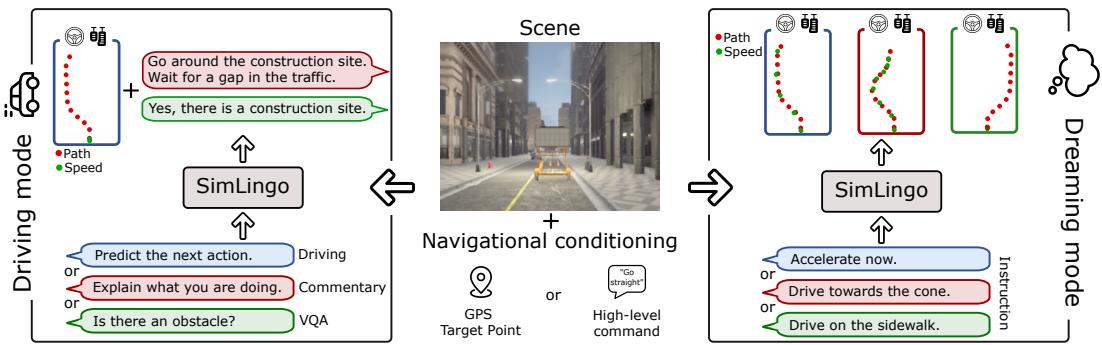 Overview of SimLingo showing Driving Mode, Scene understanding, and Dreaming Mode.