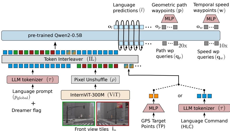 The SimLingo architecture diagram showing image tiling, token interleaving, and disentangled output heads.