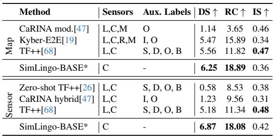 Leaderboard 2.0 Results comparing SimLingo-BASE to other methods.