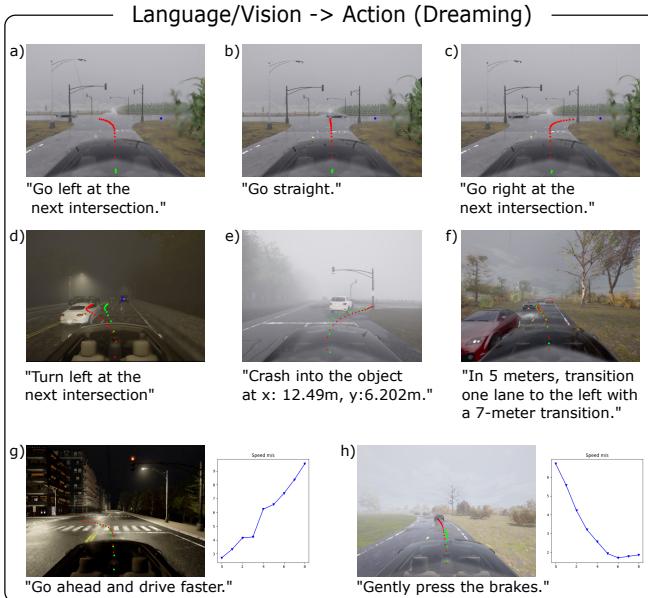 Qualitative results of Pose Dreaming showing the model adapting path and speed to various instructions.