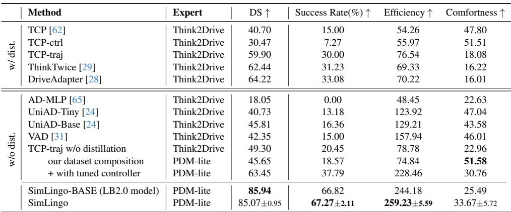 Closed-loop results on Bench2Drive comparing SimLingo to TCP, UniAD, and others.
