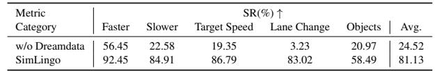 Table showing success rates for Action Dreaming instructions.
