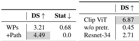 Ablation table showing the impact of output representation and vision encoders.