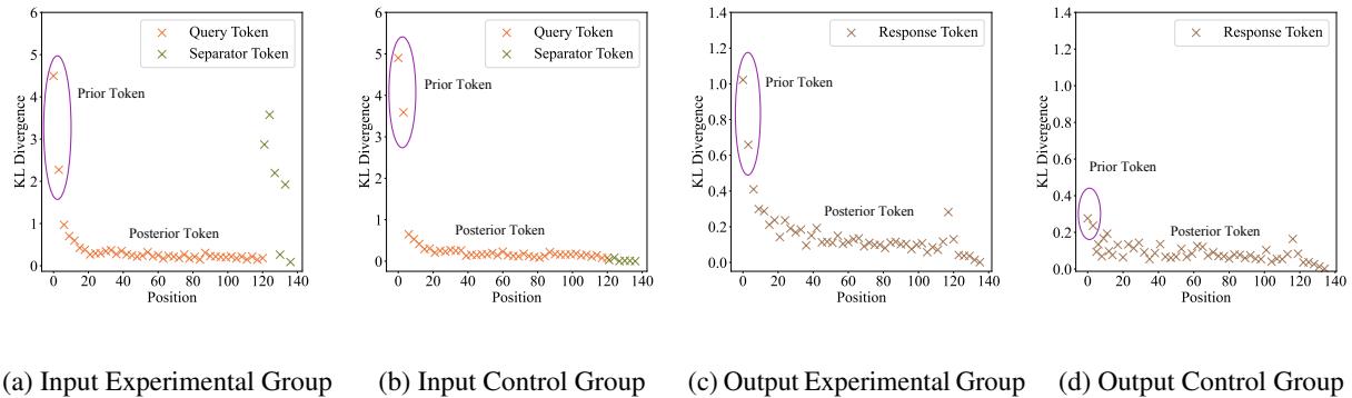 Figure 1: The KL-divergence of token probability distributions on Llama2-7b. The graphs show that the biggest shifts happen at specific locations: the separator tokens and the very start of the response.
