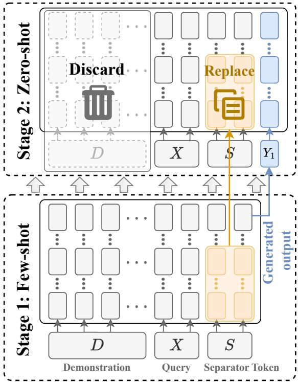Figure 2: Overview of PICA. Stage 1 uses demonstrations to generate the start of the answer and extract a task vector. Stage 2 discards the demonstrations and uses the vector to finish the answer.