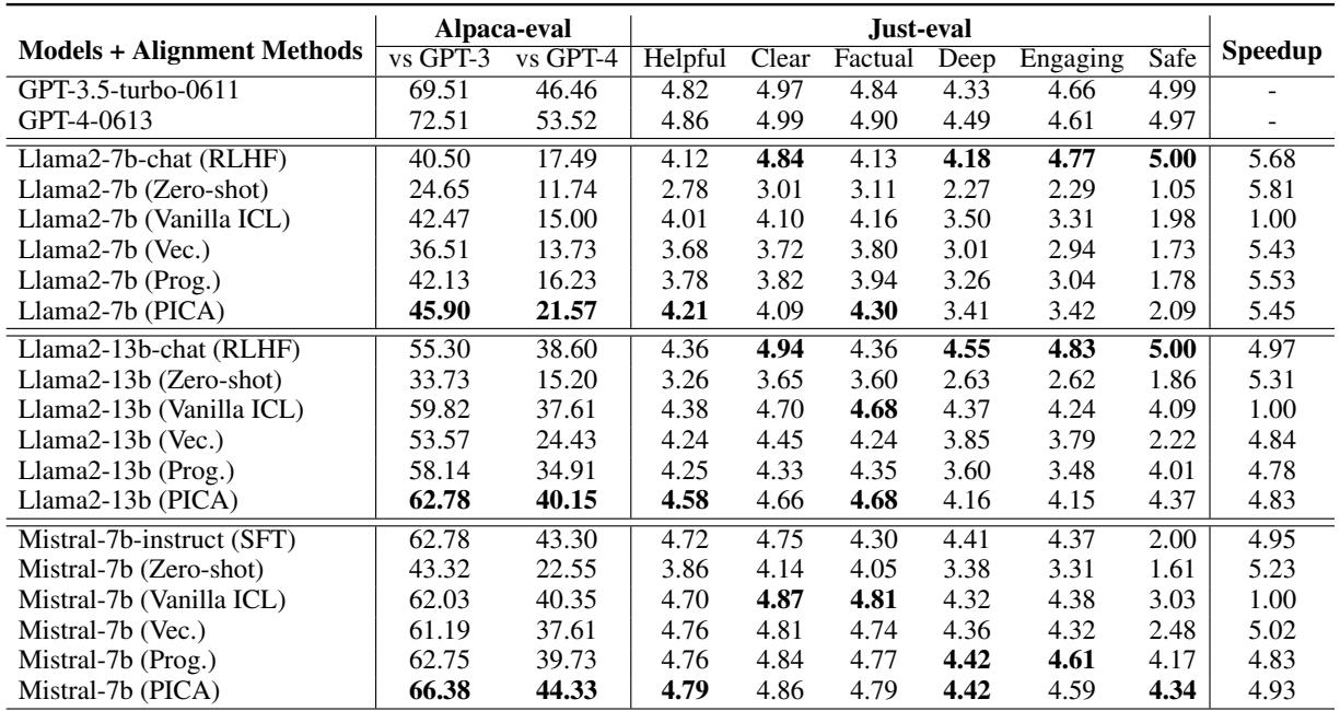 Table 1: Comparison of alignment performance and efficiency. PICA (highlighted in gray) consistently outperforms Vanilla ICL and Zero-shot, while offering a massive speedup.