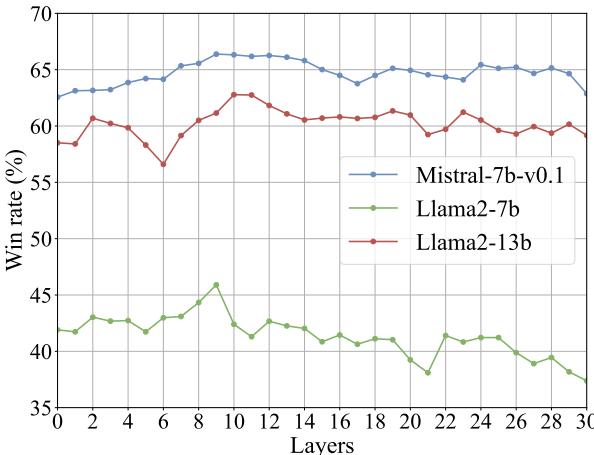 Figure 3: Win rate comparing with GPT-3 on alpaca-eval for each choice of the intermediate layer L. Performance peaks early and then stabilizes or drops.