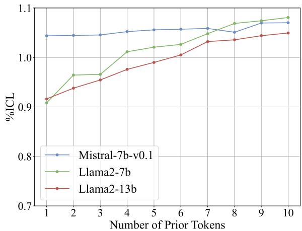 Figure 4: Win rate normalized against Vanilla ICL based on the number of prior tokens.
