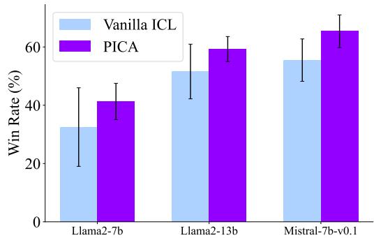 Figure 5: The mean and standard error of ICL and PICA performance with five different sets of demonstrations. PICA shows higher averages and smaller error bars.