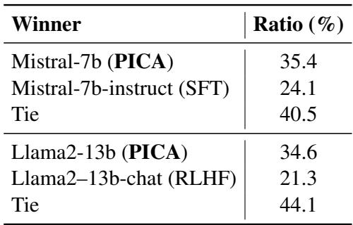 Table 2: Results of human evaluation comparing PICA against SFT and RLHF models. PICA wins or ties in the majority of cases.