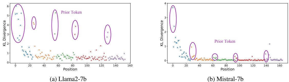 Figure 7: KL-divergence of response token distributions for enumerative instructions. The spikes reappear at the start of each new list item.