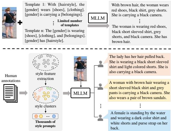 Figure 1. Illustration of different schemes for enhancing the style diversity for MLLM-generated textual descriptions.