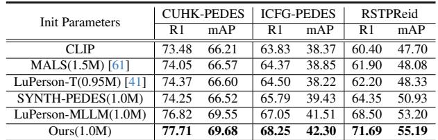 Table 3. Comparisons with existing pre-training datasets under traditional fine-tuning.
