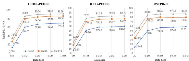 Figure 3. Pre-training data size&rsquo;s impact on direct transfer ReID performance.
