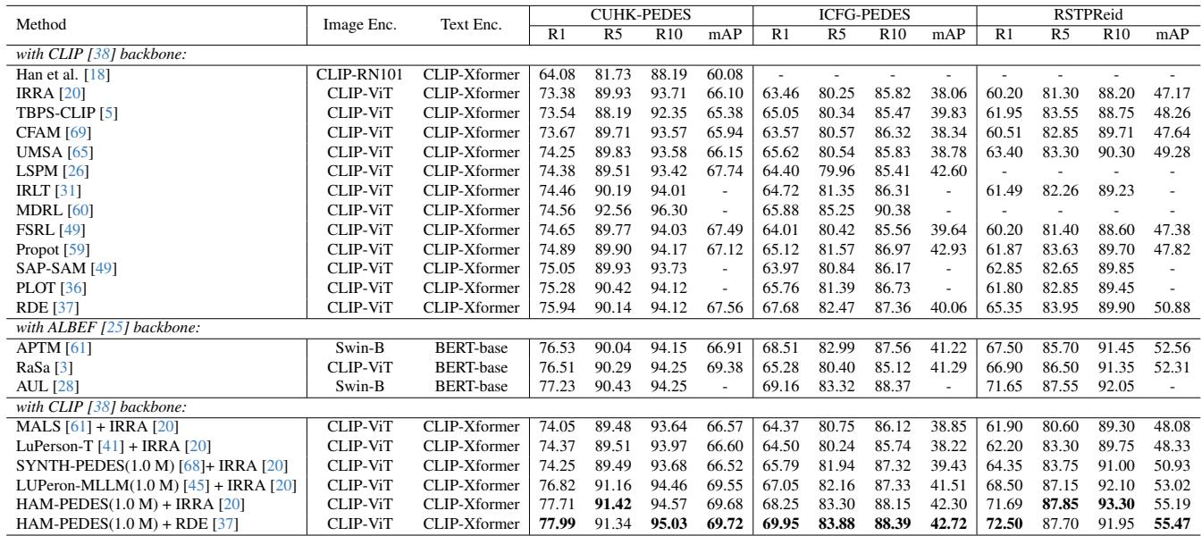 Table 4. Comparisons with state-of-the-art ReID methods.