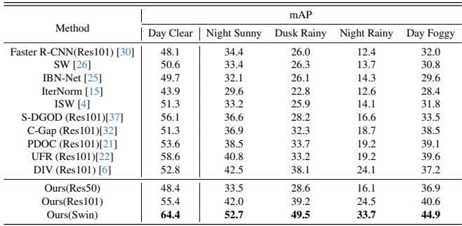 Table 1. Single-Domain Generalization Results in Diverse Weather Driving Scenarios.