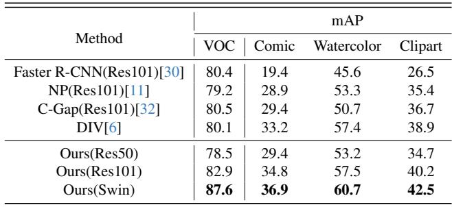 Table 2. Single-Domain Generalization Results from Real to Artistic.
