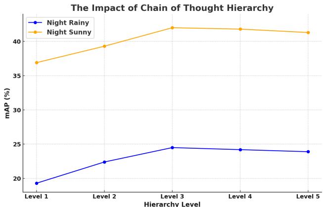 Figure 6. Analysis of Chain of Thought Hierarchy.