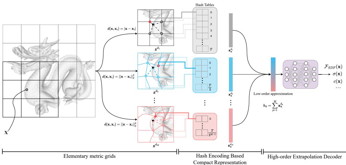 Figure 2. Illustration of the proposed MetricGrids.
