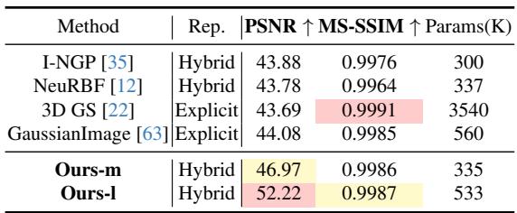 Table 2. Result comparison with Gaussian primitive based methods.