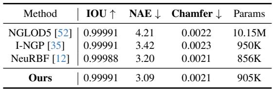 Table 3. Result comparison on 3D Signed Distance Function Reconstruction.