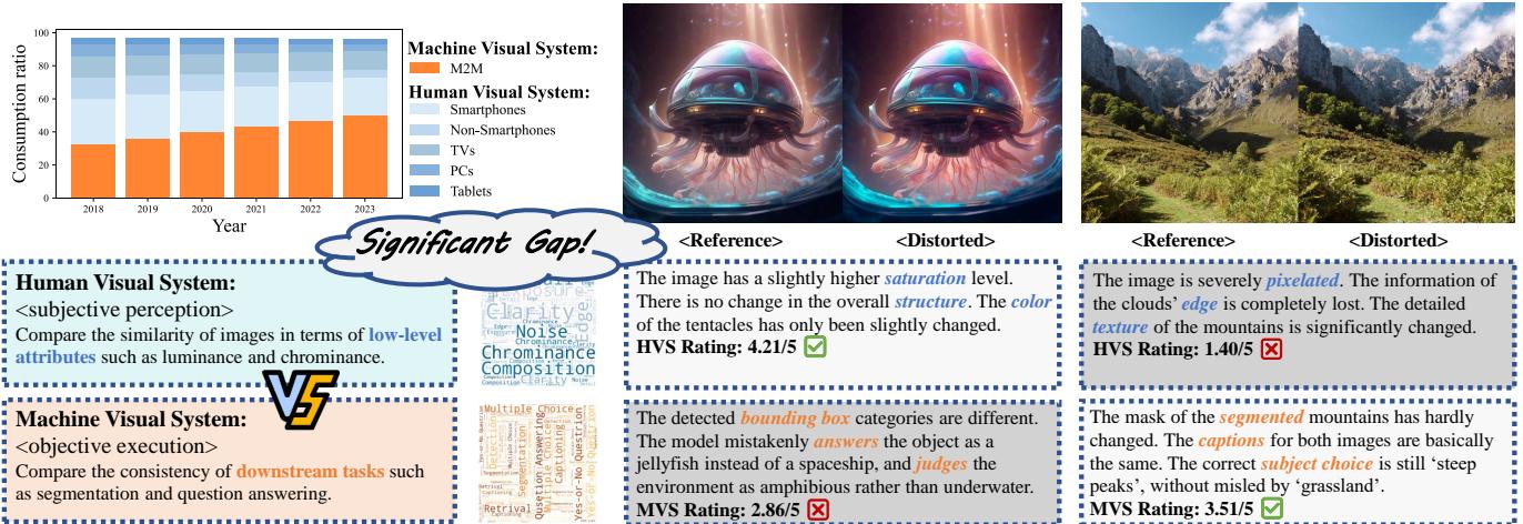 Figure 1. The significant gap between the well-explored Human Vision System (HVS) and the emerging Machine Vision System (MVS).