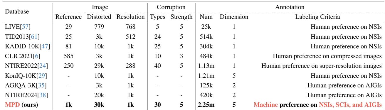 Table 1. Comparison of MPD with other IQA databases.