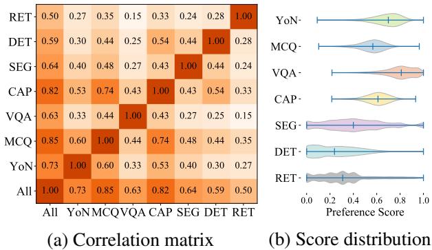 Figure 3. Correlation between the general preference score and the score in seven different downstream tasks.